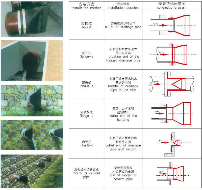 Flange Duckbill والو